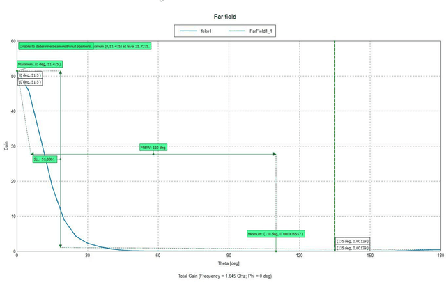 Figure 4 for Antenna parameterization for effectiveness in horn shaped antenna for 5G communication as future of Antennas