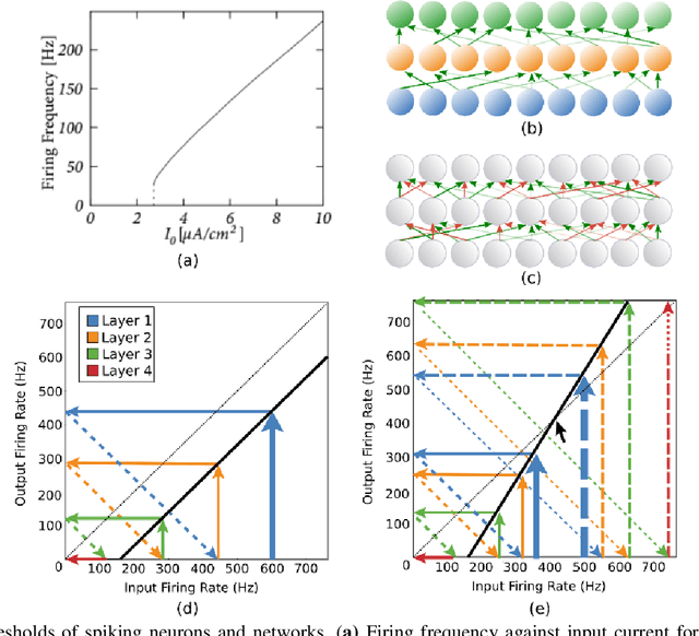 Figure 1 for Making a Spiking Net Work: Robust brain-like unsupervised machine learning