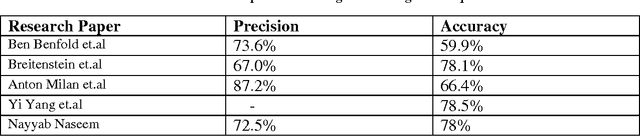 Figure 2 for Target Tracking In Real Time Surveillance Cameras and Videos