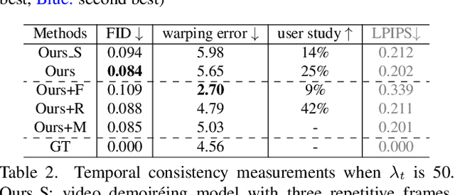 Figure 4 for Video Demoireing with Relation-Based Temporal Consistency