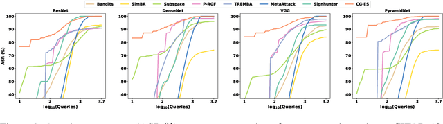 Figure 2 for Efficient Black-Box Adversarial Attack Guided by the Distribution of Adversarial Perturbations