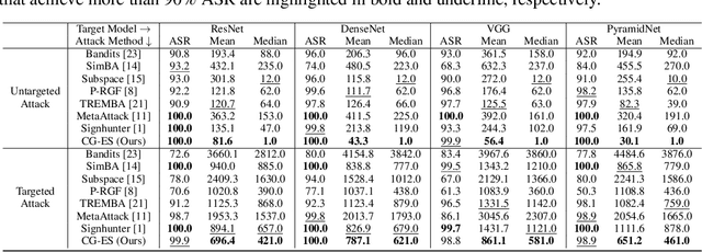 Figure 1 for Efficient Black-Box Adversarial Attack Guided by the Distribution of Adversarial Perturbations