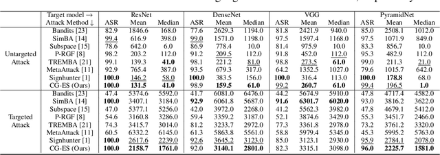 Figure 3 for Efficient Black-Box Adversarial Attack Guided by the Distribution of Adversarial Perturbations