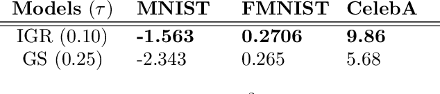 Figure 4 for Invertible Gaussian Reparameterization: Revisiting the Gumbel-Softmax