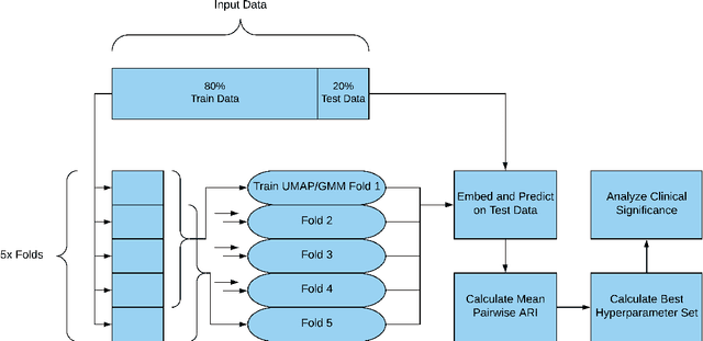 Figure 1 for Visualization of Emergency Department Clinical Data for Interpretable Patient Phenotyping