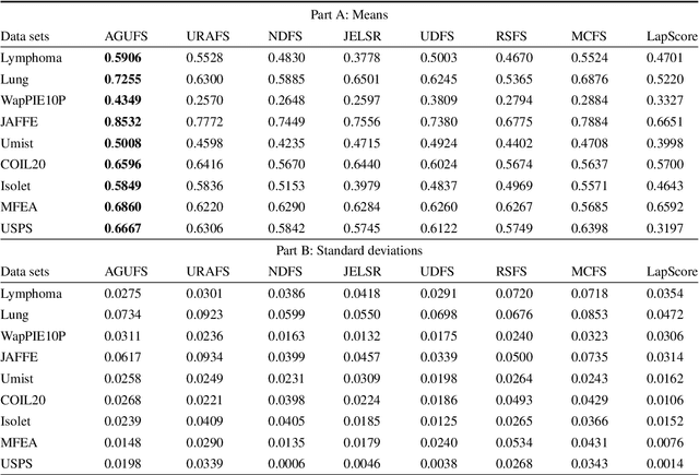Figure 3 for Adaptive Graph-based Generalized Regression Model for Unsupervised Feature Selection