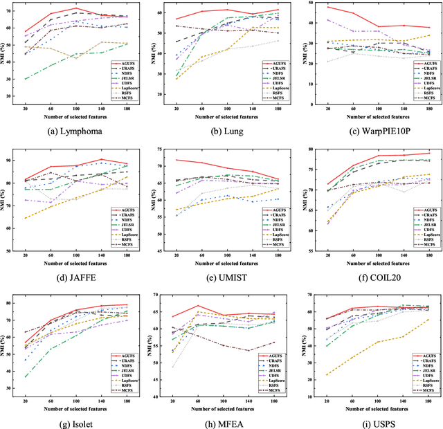 Figure 4 for Adaptive Graph-based Generalized Regression Model for Unsupervised Feature Selection