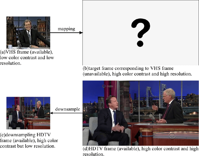 Figure 2 for VHS to HDTV Video Translation using Multi-task Adversarial Learning