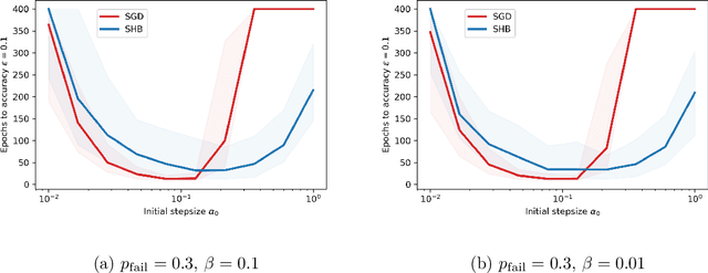 Figure 3 for Convergence of a Stochastic Gradient Method with Momentum for Nonsmooth Nonconvex Optimization