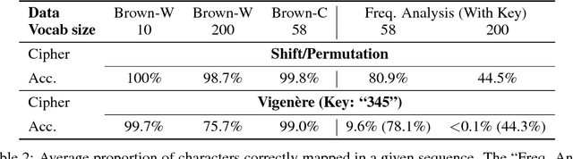 Figure 3 for Unsupervised Cipher Cracking Using Discrete GANs