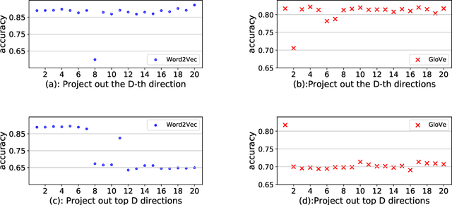 Figure 1 for Double-Hard Debias: Tailoring Word Embeddings for Gender Bias Mitigation