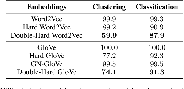 Figure 2 for Double-Hard Debias: Tailoring Word Embeddings for Gender Bias Mitigation