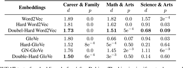 Figure 4 for Double-Hard Debias: Tailoring Word Embeddings for Gender Bias Mitigation