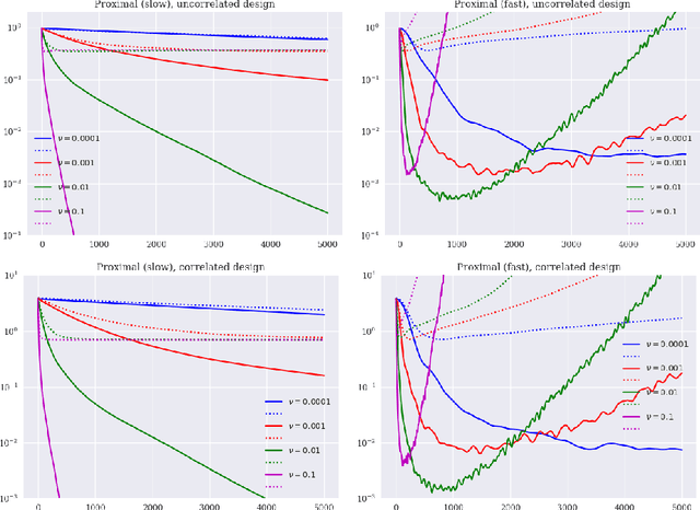 Figure 3 for Accelerated proximal boosting
