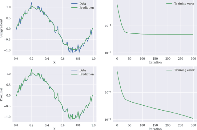 Figure 1 for Accelerated proximal boosting