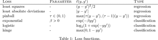 Figure 2 for Accelerated proximal boosting