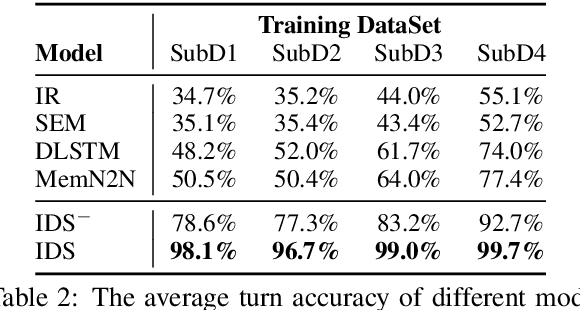 Figure 4 for Incremental Learning from Scratch for Task-Oriented Dialogue Systems