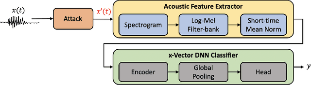 Figure 1 for Adversarial Attacks and Defenses for Speaker Identification Systems