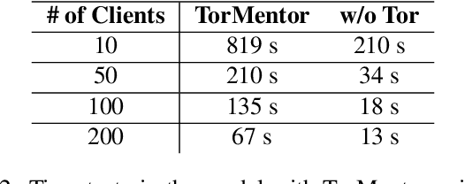 Figure 4 for Dancing in the Dark: Private Multi-Party Machine Learning in an Untrusted Setting