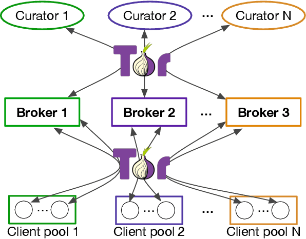 Figure 1 for Dancing in the Dark: Private Multi-Party Machine Learning in an Untrusted Setting