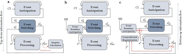 Figure 2 for Latent Event-Predictive Encodings through Counterfactual Regularization