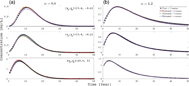 Figure 3 for Identification of Anomalous Diffusion Sources by Unsupervised Learning