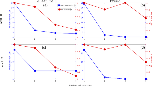 Figure 4 for Identification of Anomalous Diffusion Sources by Unsupervised Learning
