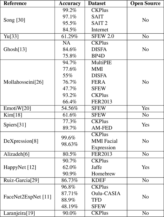 Figure 1 for It All Matters: Reporting Accuracy, Inference Time and Power Consumption for Face Emotion Recognition on Embedded Systems