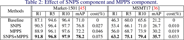 Figure 3 for Unsupervised Clustering Active Learning for Person Re-identification