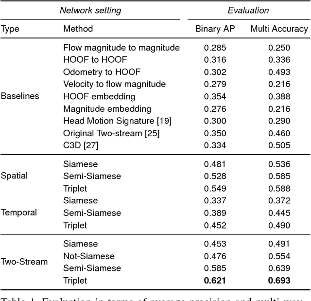 Figure 2 for Identifying First-person Camera Wearers in Third-person Videos