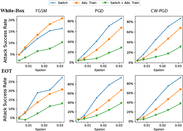 Figure 2 for AdvMS: A Multi-source Multi-cost Defense Against Adversarial Attacks