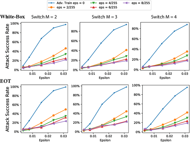 Figure 4 for AdvMS: A Multi-source Multi-cost Defense Against Adversarial Attacks