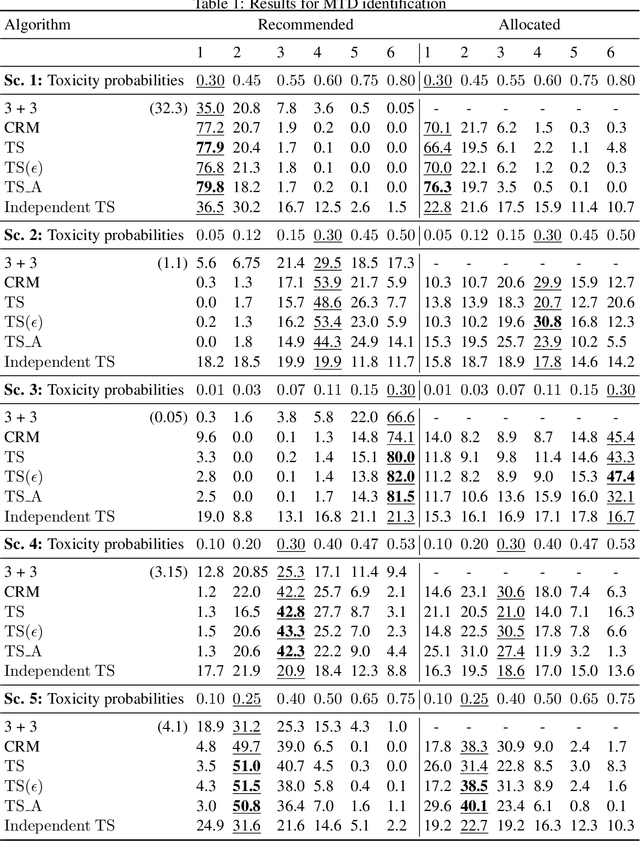 Figure 1 for On Multi-Armed Bandit Designs for Phase I Clinical Trials