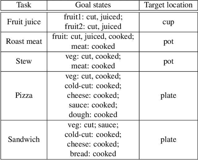 Figure 4 for VRKitchen: an Interactive 3D Virtual Environment for Task-oriented Learning