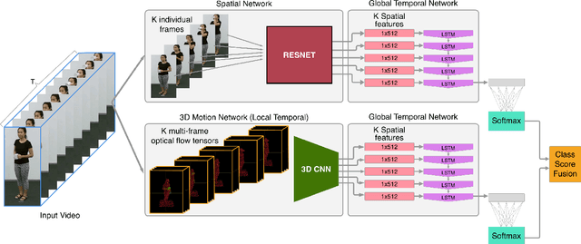 Figure 3 for Action Recognition Using Volumetric Motion Representations