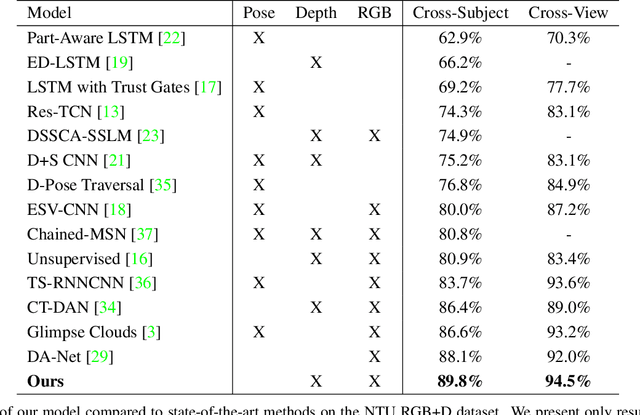 Figure 4 for Action Recognition Using Volumetric Motion Representations
