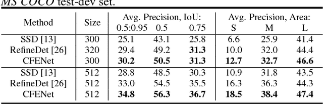 Figure 2 for CFENet: An Accurate and Efficient Single-Shot Object Detector for Autonomous Driving