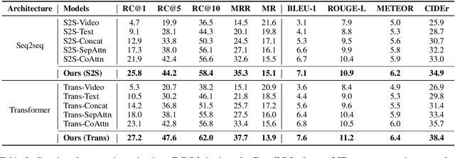 Figure 4 for Diversified Co-Attention towards Informative Live Video Commenting