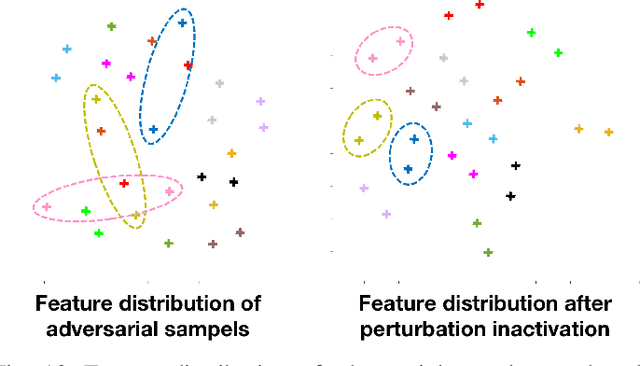 Figure 2 for Perturbation Inactivation Based Adversarial Defense for Face Recognition