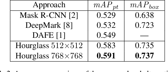 Figure 4 for DeepMark++: CenterNet-based Clothing Detection