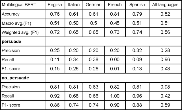 Figure 3 for Multilingual Persuasion Detection: Video Games as an Invaluable Data Source for NLP