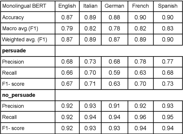 Figure 4 for Multilingual Persuasion Detection: Video Games as an Invaluable Data Source for NLP