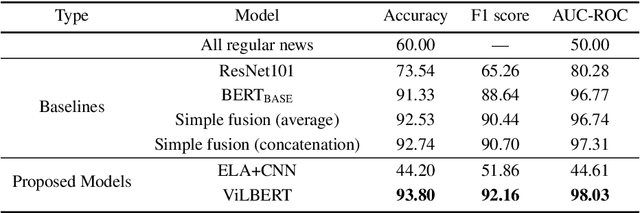 Figure 2 for A Multi-Modal Method for Satire Detection using Textual and Visual Cues