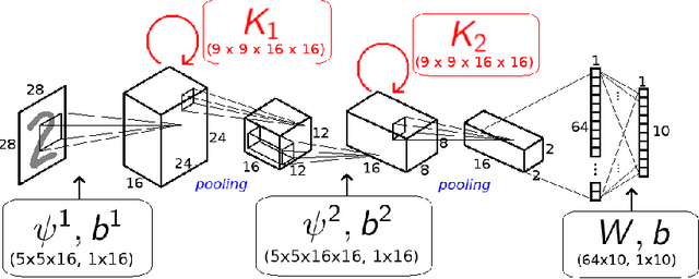 Figure 3 for KerCNNs: biologically inspired lateral connections for classification of corrupted images