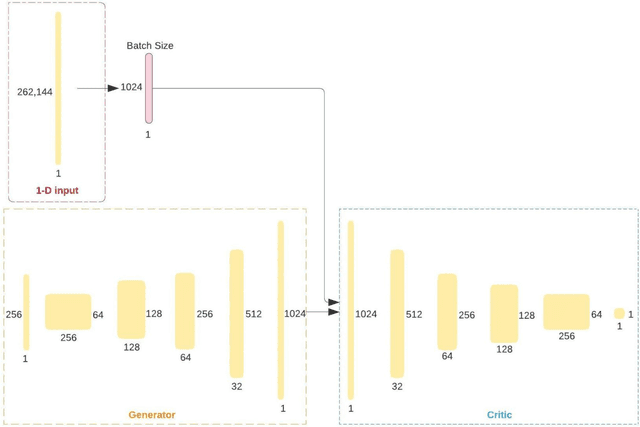 Figure 2 for Generative Adversarial Networks for Labelled Vibration Data Generation