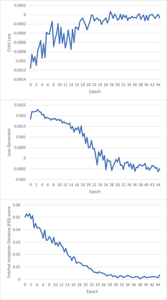 Figure 3 for Generative Adversarial Networks for Labelled Vibration Data Generation