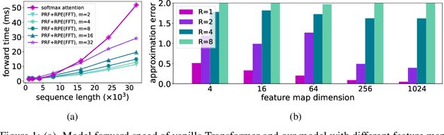 Figure 1 for Stable, Fast and Accurate: Kernelized Attention with Relative Positional Encoding
