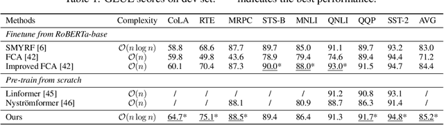 Figure 2 for Stable, Fast and Accurate: Kernelized Attention with Relative Positional Encoding