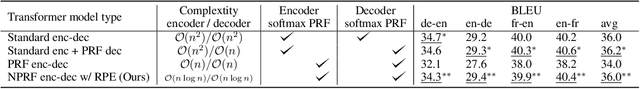 Figure 3 for Stable, Fast and Accurate: Kernelized Attention with Relative Positional Encoding