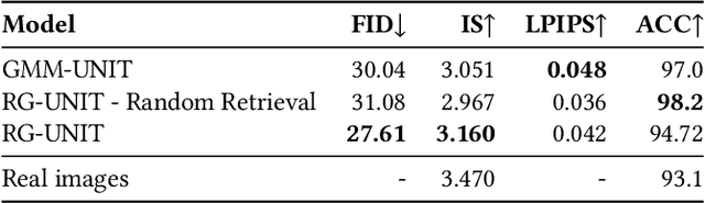 Figure 4 for Retrieval Guided Unsupervised Multi-domain Image-to-Image Translation
